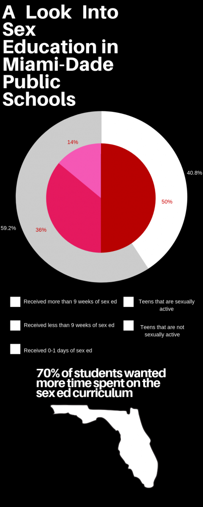 South Florida schools often emphasize abstinence over sex